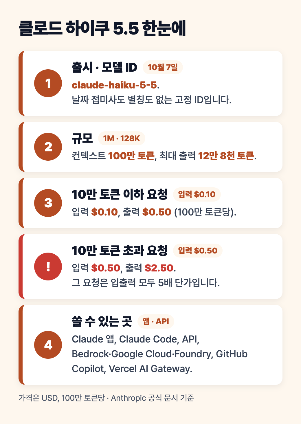 클로드 하이쿠 5.5 한눈에: 출시일과 모델 ID, 컨텍스트 100만 토큰과 최대 출력 12만 8천 토큰, 10만 토큰 이하와 초과 단가, 쓸 수 있는 곳을 세로로 정리한 도식