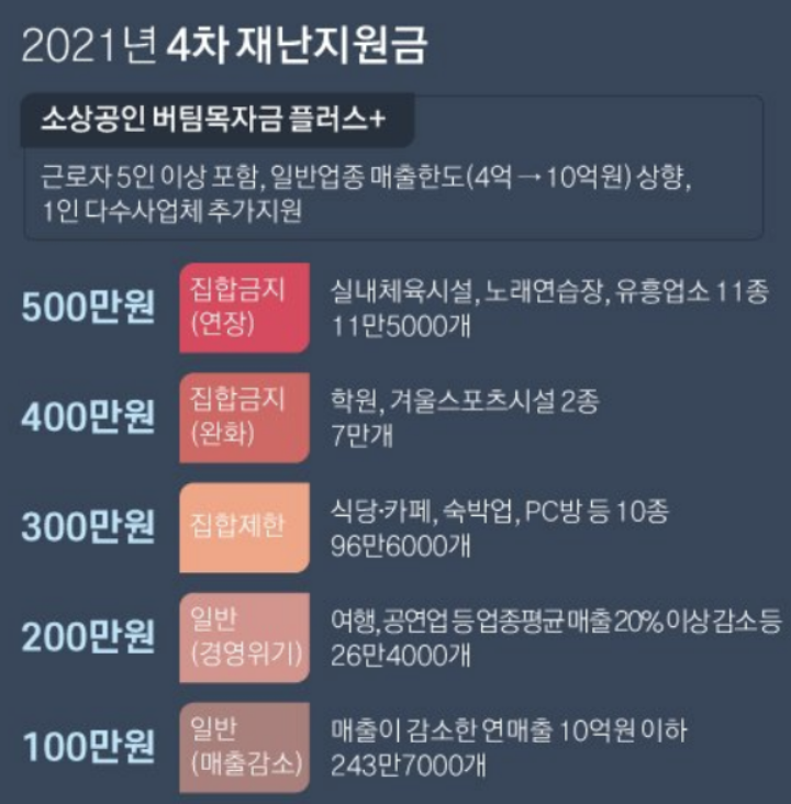 재난지원금-긴급재난지원금-4차재난지원금