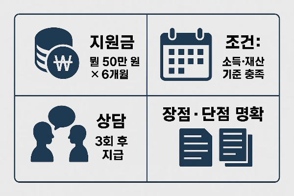 취준생 정부지원금 국민취업지원제도 1유형 인포그래픽으로 월 50만원씩 6개월 지급, 소득·재산 기준 충족, 상담 후 지급 조건을 상세히 설명