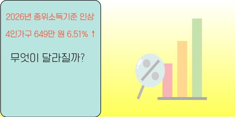 2026년 중위소득 기준 6.51% 인상 요약 – 4인 가구 기준 649만원 도달 강조 이미지