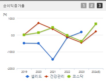 셀리드 주가 순이익증가율