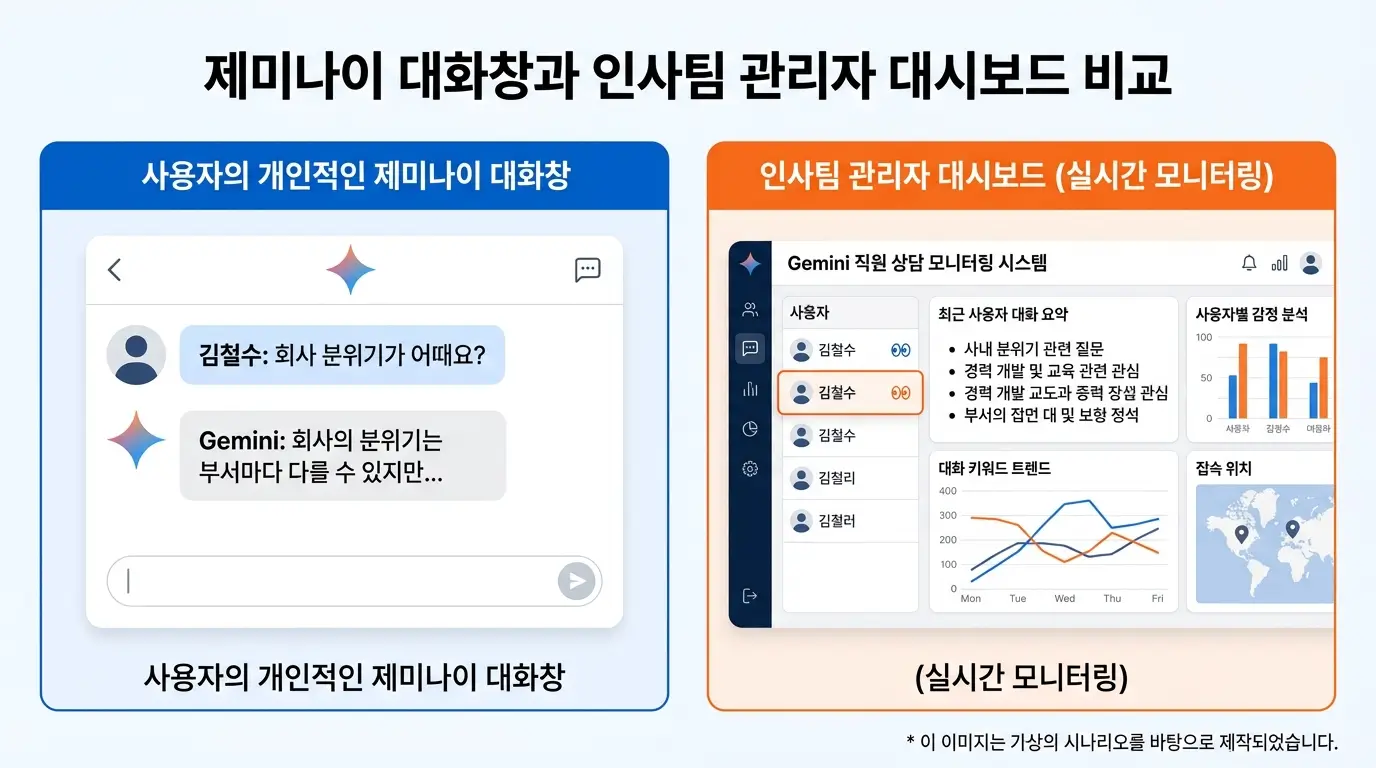 사용자의 개인적인 제미나이 대화창과 이를 실시간으로 모니터링하는 인사팀 관리자 대시보드 비교