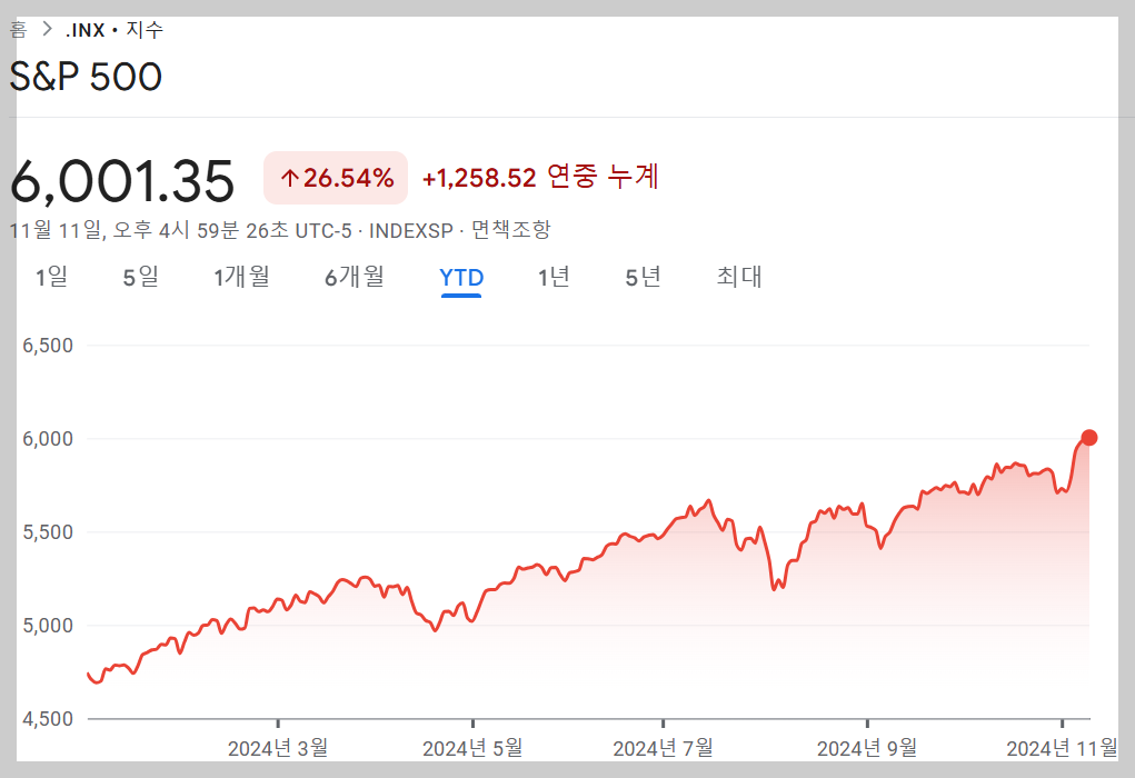 2024년 S&amp;P500은 약 27% 증가