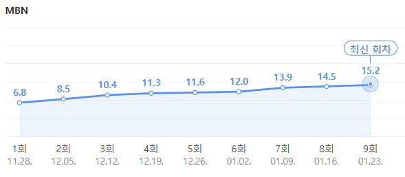 현역가왕 시청률