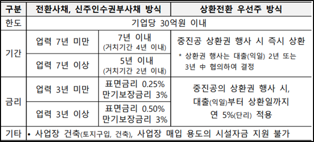 중진공 정책자금