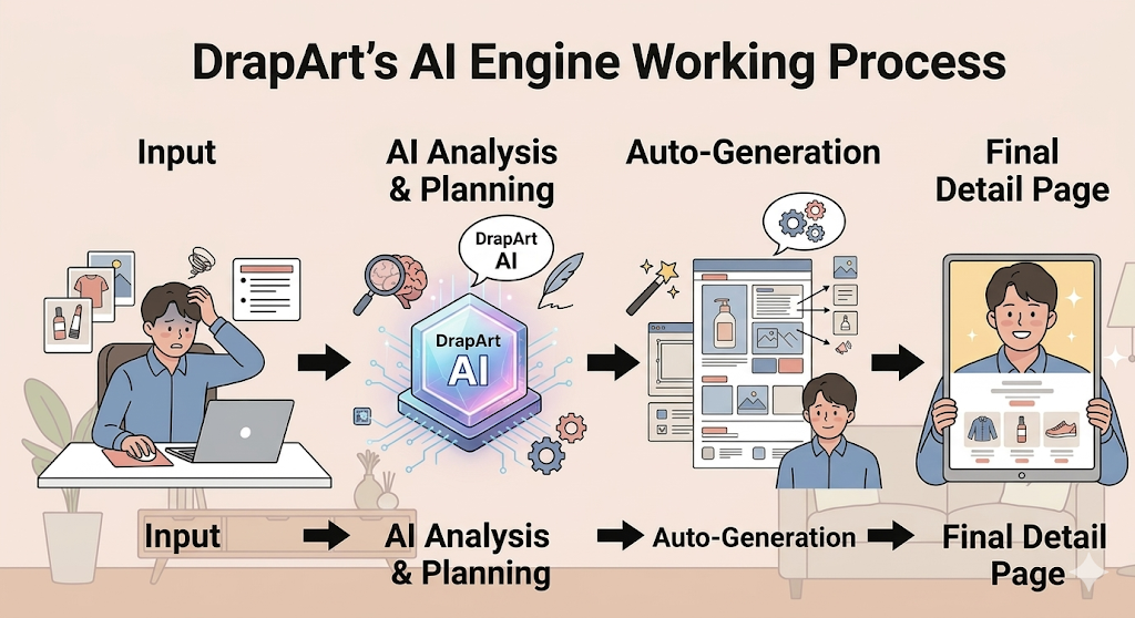 製品情報を入力するとAIが自動的に詳細ページを生成する全体的なプロセスフローチャート