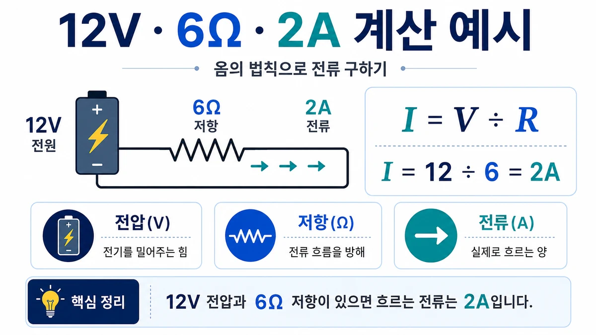 12V 전압과 6옴 저항에서 2A 전류를 계산하는 옴의 법칙 예시