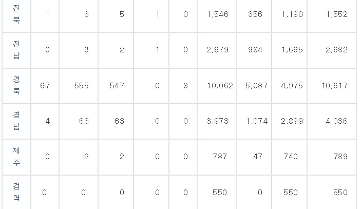 코로나19 국내현황 확진자 및 사망자