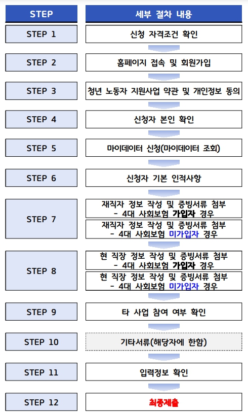 경기도 청년복지포인트 1차 신청방법 바로가기
