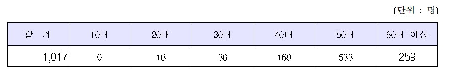 손해평가사 2차시험 합격률(연령대)