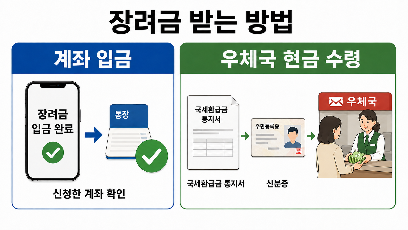 근로&middot;자녀장려금의 계좌 입금과 우체국 현금 수령 절차를 나타낸 안내