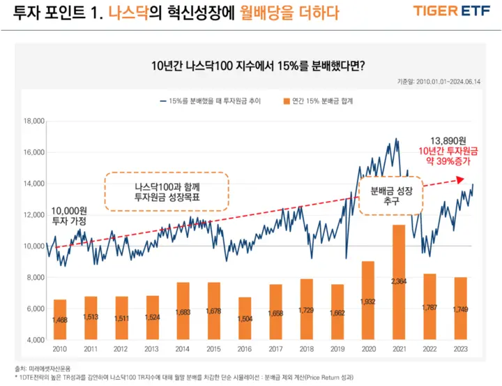 미국나스닥프리미엄초단기_개요(2)