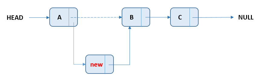 linkedlist-add