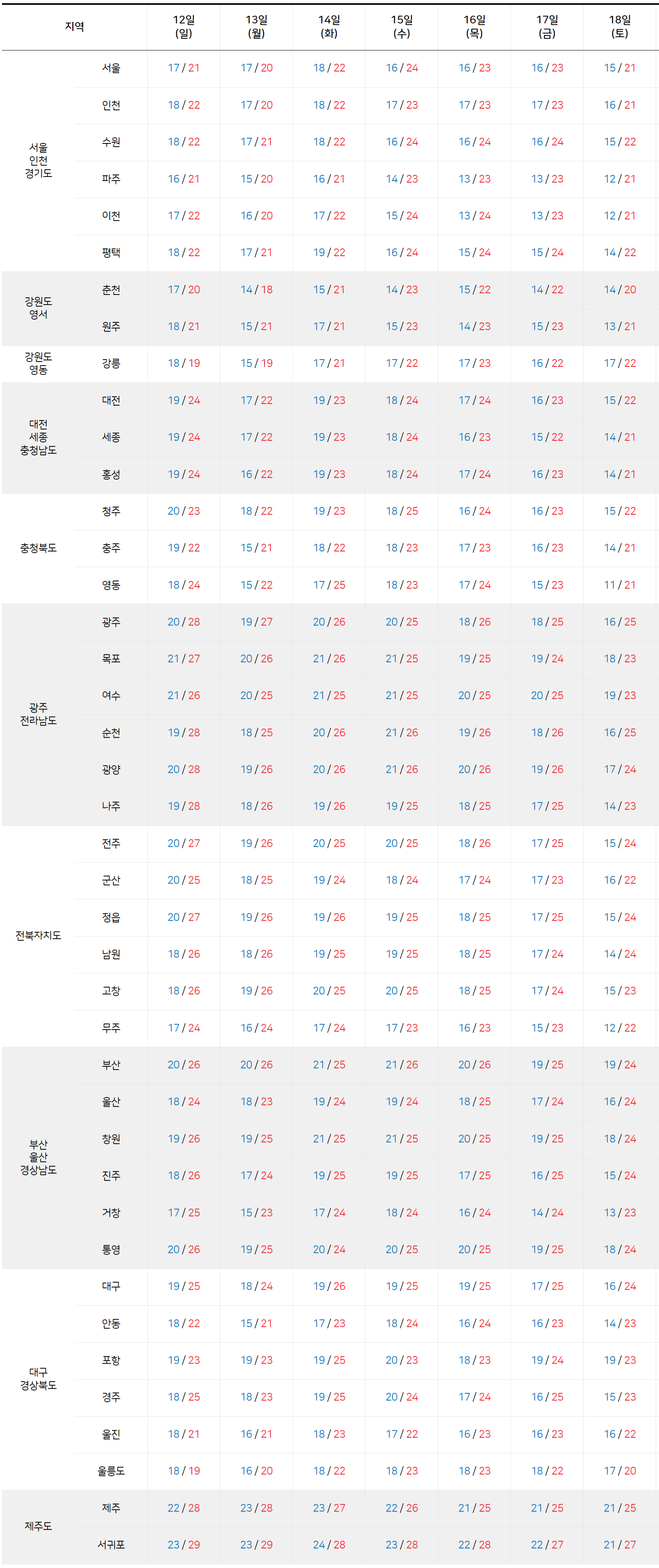 2025년 10월 12일 10월 18일 전국 기온 예보