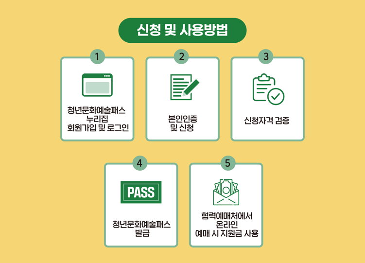 청년문화예술패스 신청방법&middot;사용방법