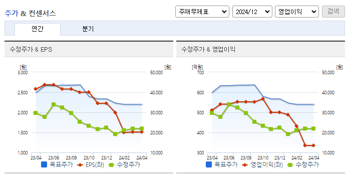 디오_컨센서스