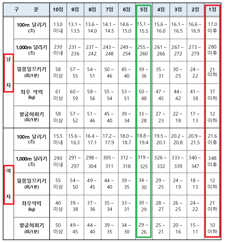 경찰공무원 체력검점표
