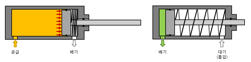공압 - 에어실린더(Air Sylinder) 단동