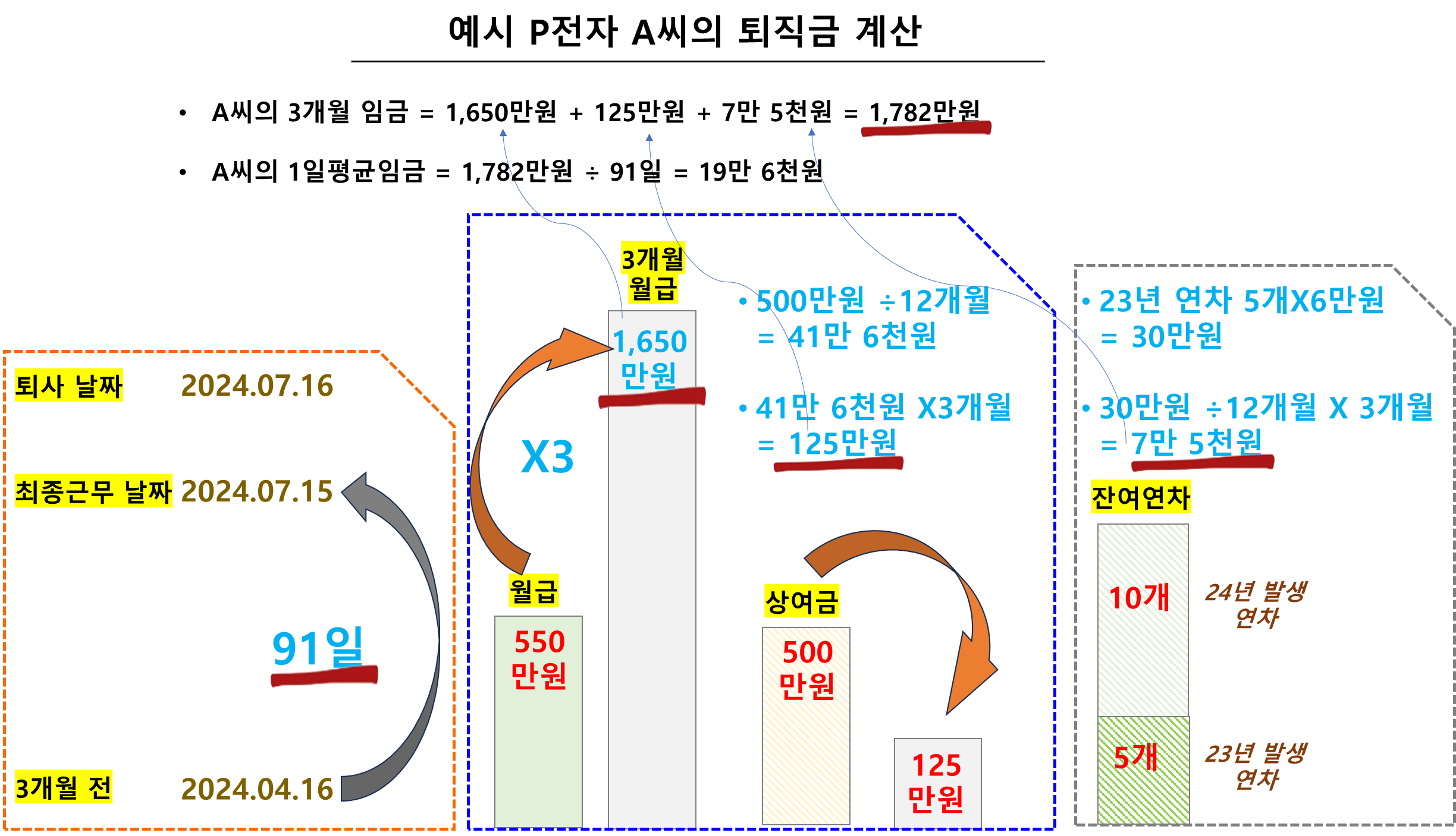 예시 P전자 A씨의 퇴직금 계산