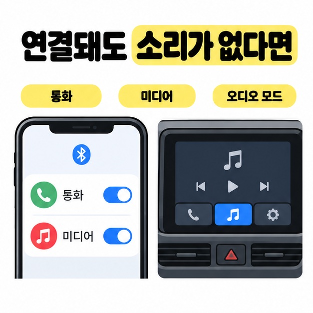 휴대전화의 통화 및 미디어 연결 설정과 차량의 오디오 모드를 확인하는 모습을 보여주는 이미지