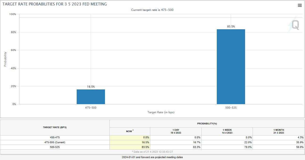 CME FEDWATCH