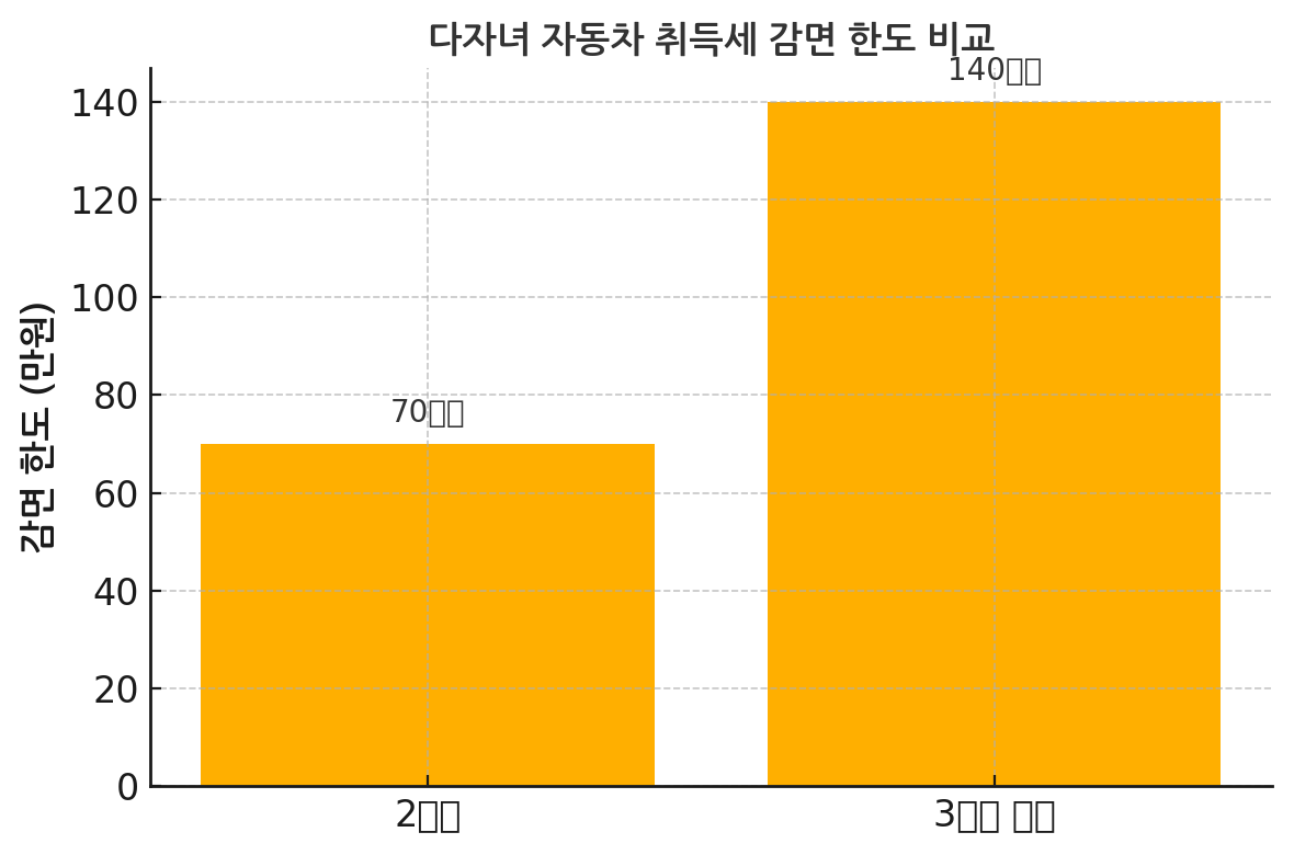 다자녀 자동차 취득세 감면 한도 비교 그래프