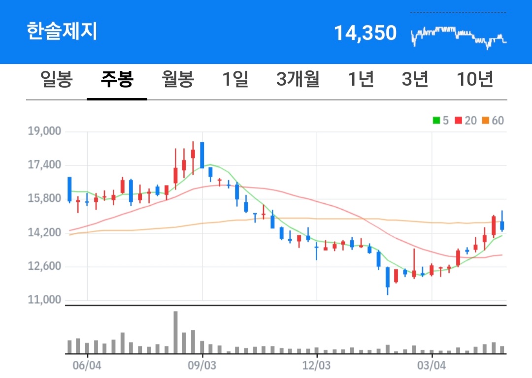 한솔제지 주식 차트