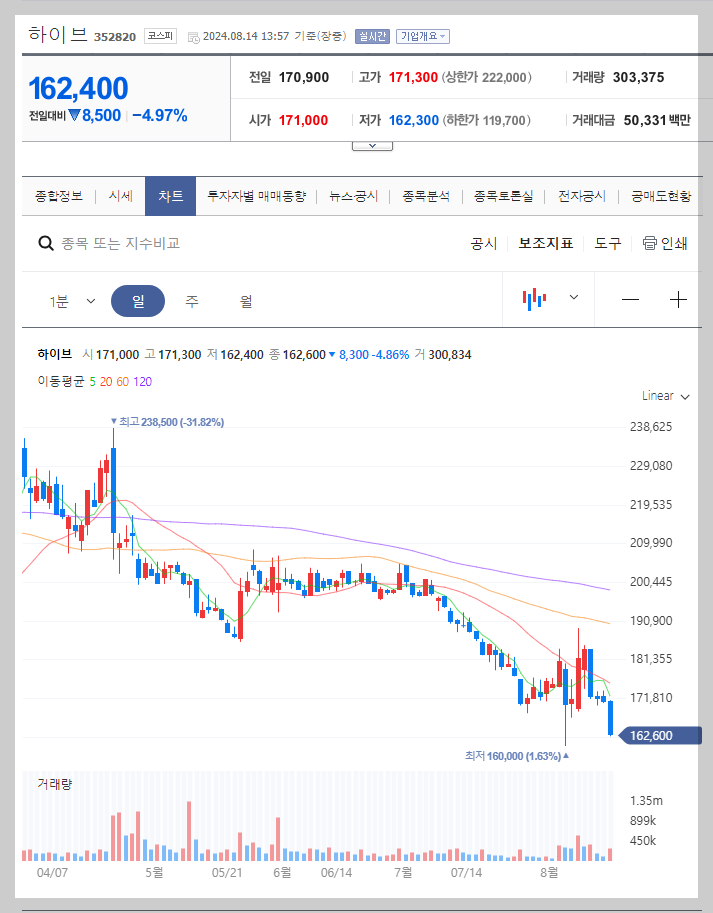 하이브 주가 분석