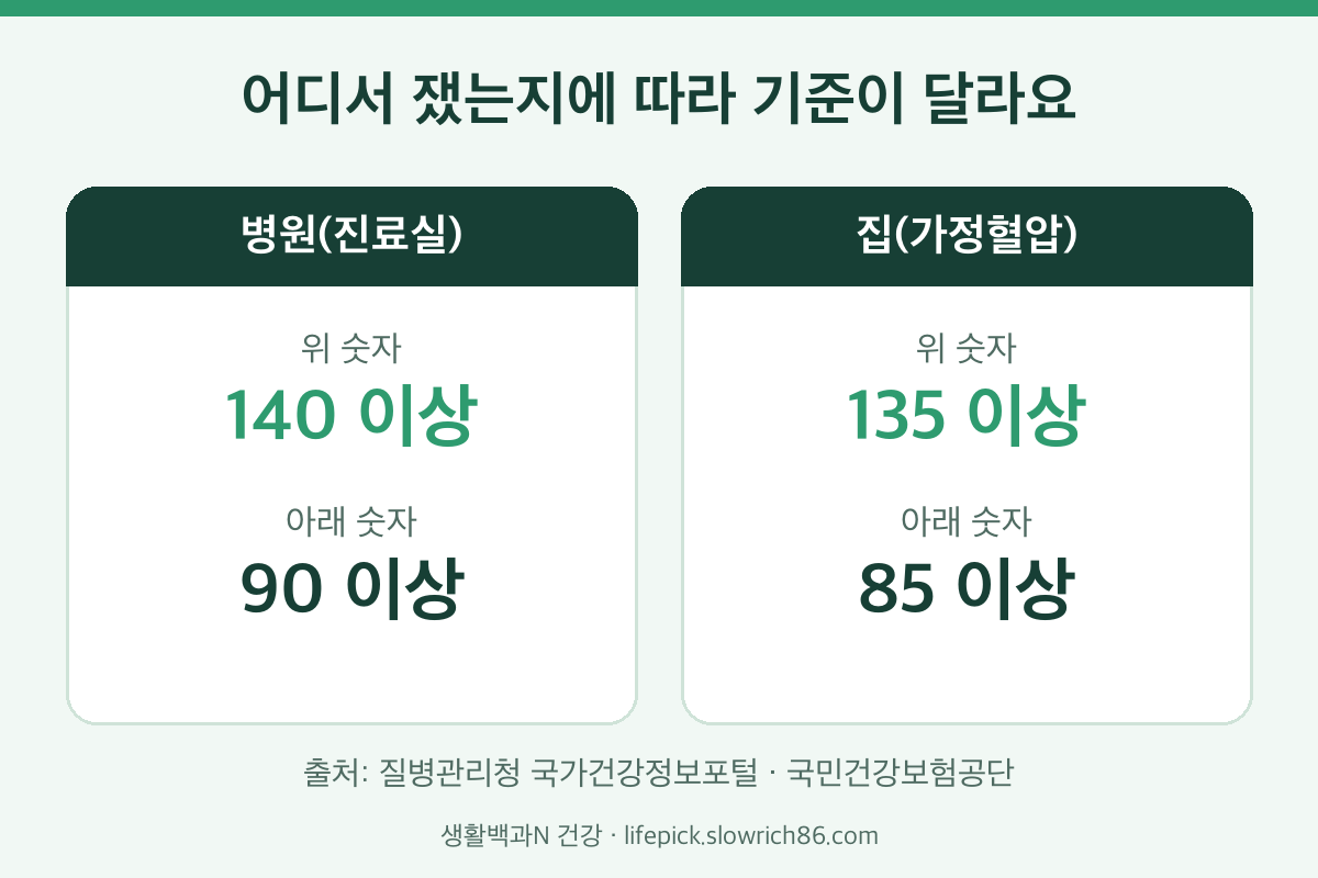 진료실 혈압과 가정혈압 고혈압 기준 비교