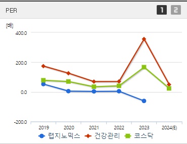 랩지노믹스 주가 PER