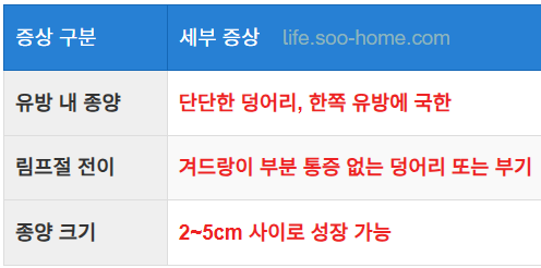 유방 내 종양과 림프절 전이