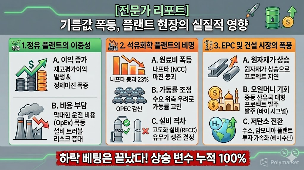 유가 폭등, 플랜트 현장의 실질적 영향 인포그래픽