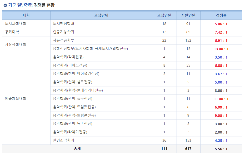 2023학년도 서울시립대학교 정시 가군 일반전형 경쟁률 현황