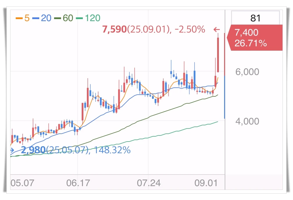 엔에프씨-주가-그래프