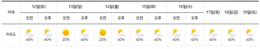 2023년 8월 12일~19일-제주특별자치도-육상날씨-강수확률-그래프