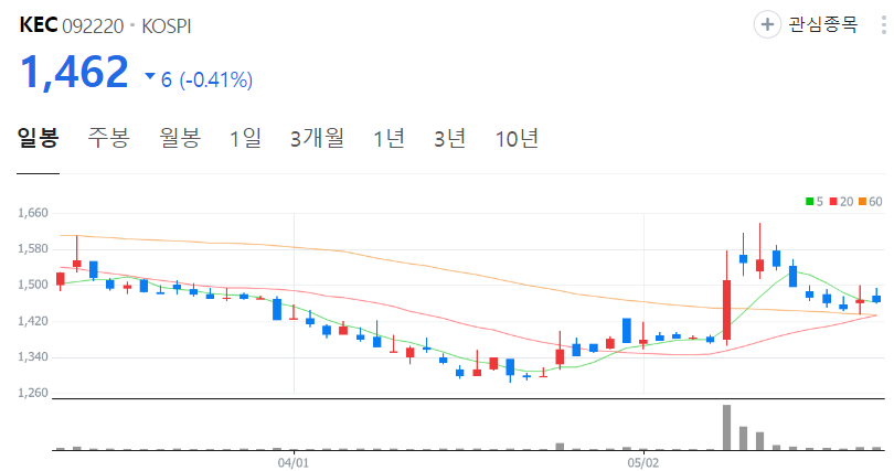 KEC-주가-일봉
