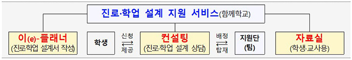진로·학업 설계 지원 서비스 기능 구성