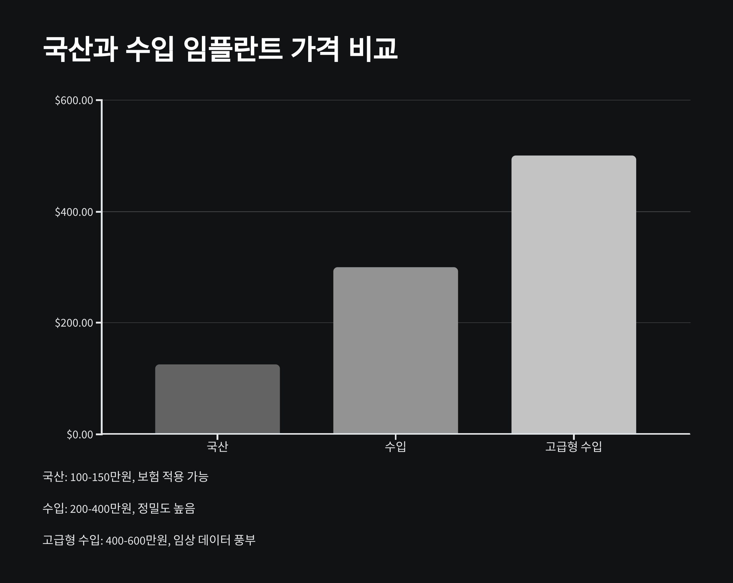 국산과 수입 임플란트 가격 비교