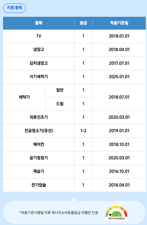 코리아 세일 페스타 (코세페) - 삼성전자 품목 및 할인율