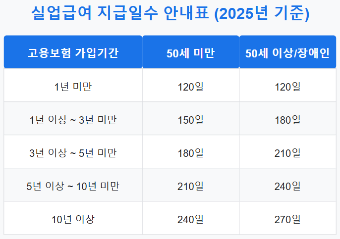 실업급여 모의계산 지급일수