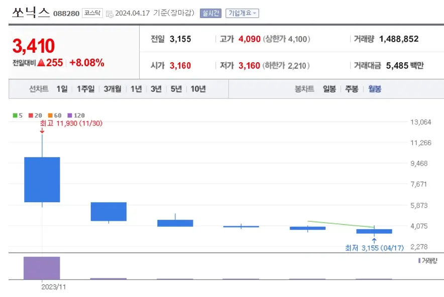 쏘닉스 주가분석 전망 투자전략