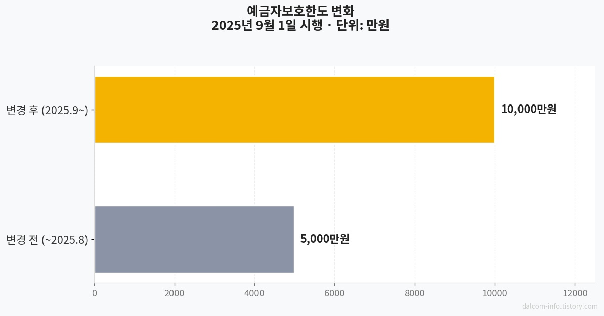 예금자보호한도 5천만원에서 1억원 변화