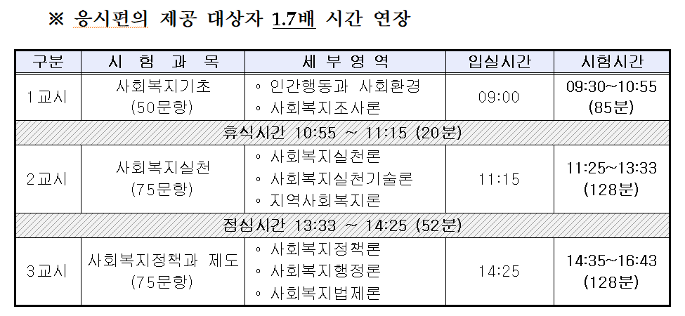 2024년 22회 사회복지사 1급 시험일정 응시자격 시험과목 합격기준 기출문제