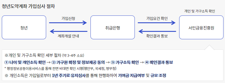 청년도약계좌 가입심사 절차