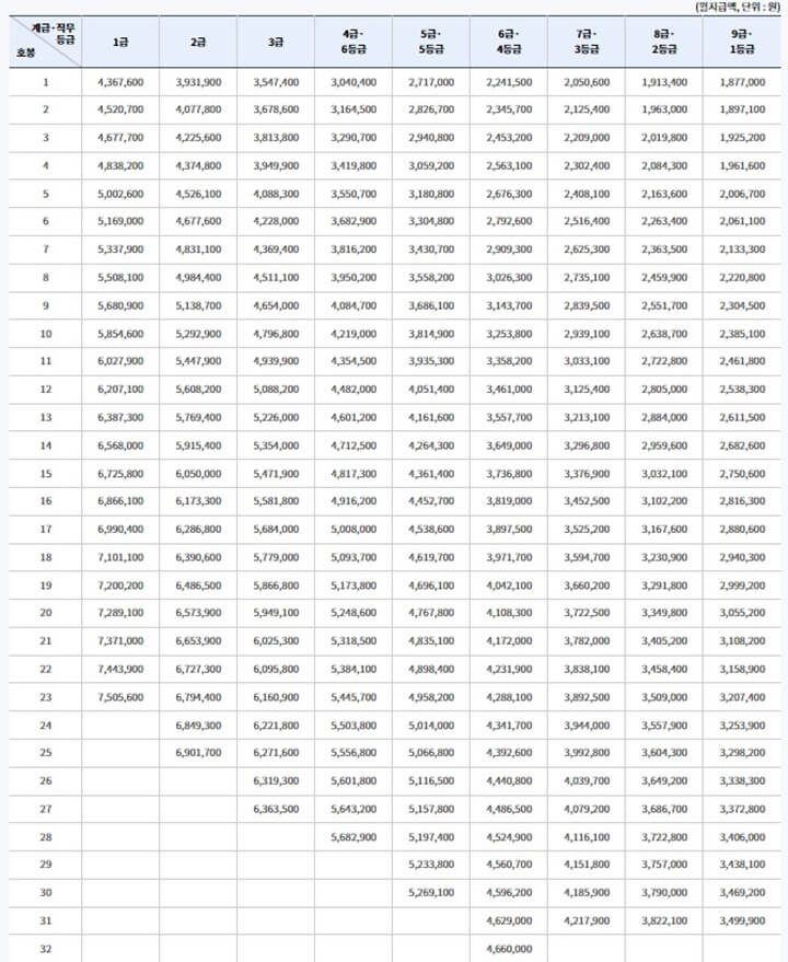 2024-공무원-봉급표,-일반직