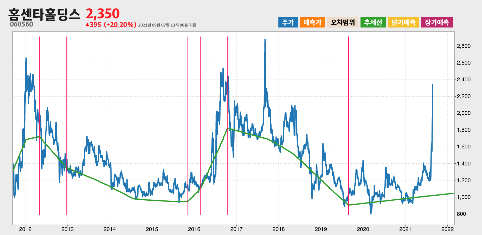 홈센타홀딩스 10년간 추세