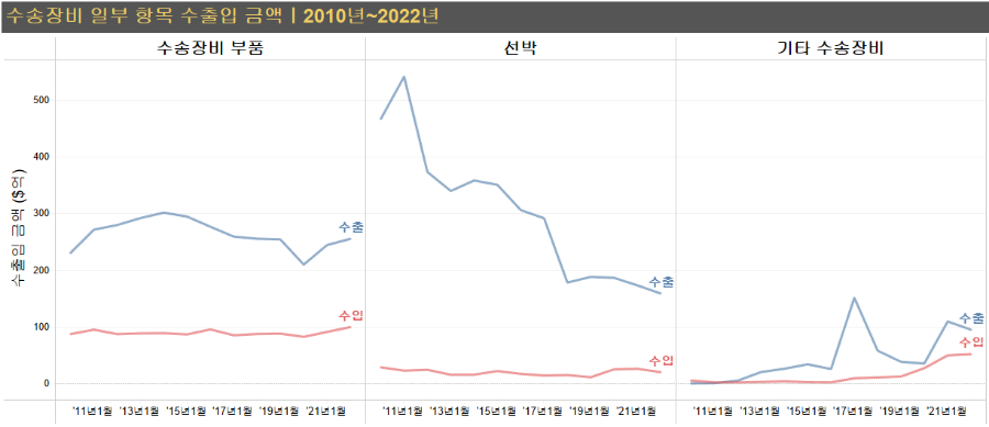 수송장비 2010~2022 수출입 금액