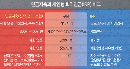 연금저축 세액공제 한도