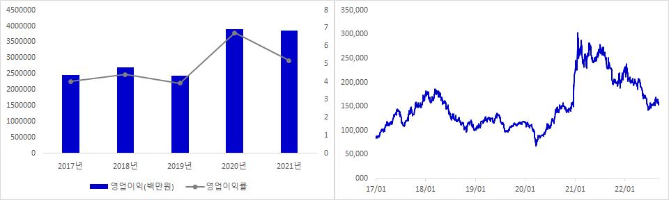 LG전자 실적 및 주가 추이