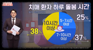 100세시대치매: 사회&middot;개인의 경제적 손실